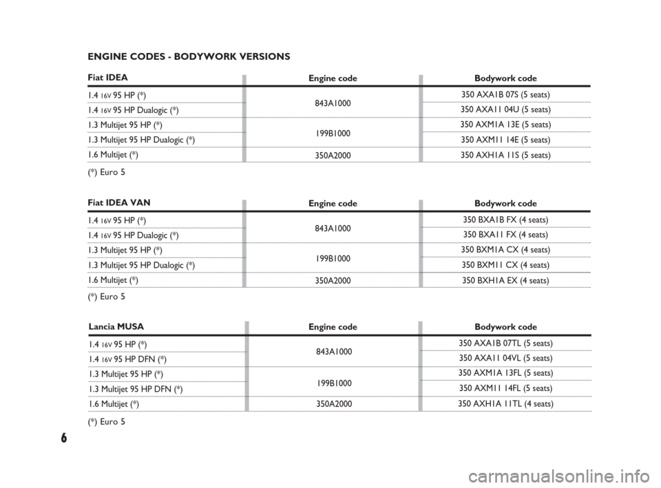 FIAT IDEA 2009 1.G Start And Stop Supplement Manual 6
Bodywork code
350 AXA1B 07S (5 seats)
350 AXA11 04U (5 seats)
350 AXM1A 13E (5 seats)
350 AXM11 14E (5 seats)
350 AXH1A 11S (5 seats)
Lancia MUSA
1.4 16V 95 HP (*)
1.4 16V 95 HP DFN (*)
1.3 Multijet