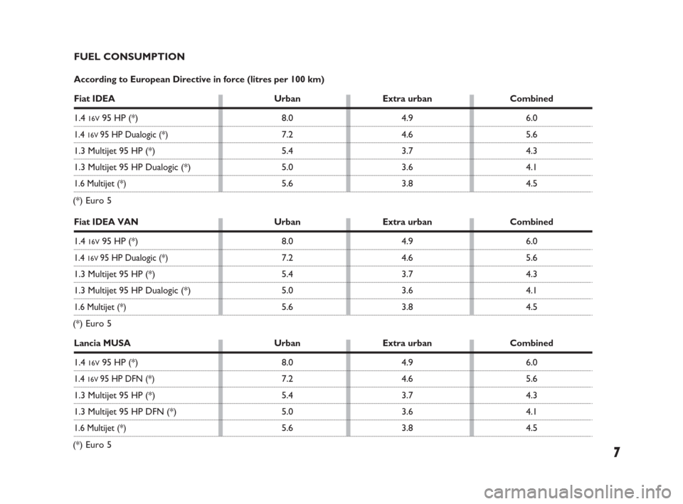 FIAT IDEA 2009 1.G Start And Stop Supplement Manual 7
FUEL CONSUMPTION
According to European Directive in force (litres per 100 km)
Fiat IDEA Urban Extra urban Combined
1.4 16V95 HP (*) 8.0 4.9 6.0
1.4 16V 95 HP Dualogic (*)7.2 4.6 5.6
1.3 Multijet 95 