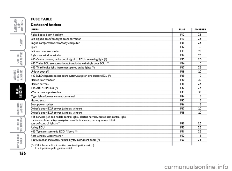 FIAT IDEA 2010 1.G Owners Manual 156
STARTING
AND DRIVING
MAINTENANCE
AND CARE
TECHNICAL
SPECIFICATIONS
ALPHABETICAL
INDEX
DASHBOARD
AND
CONTROLS
SAFETY
WARNING
LIGHTS AND
MESSAGES
IN AN
EMERGENCY
FUSE TABLE
Dashboard fusebox
USERS FIAT IDEA 2010 1.G Owners Manual 156
STARTING
AND DRIVING
MAINTENANCE
AND CARE
TECHNICAL
SPECIFICATIONS
ALPHABETICAL
INDEX
DASHBOARD
AND
CONTROLS
SAFETY
WARNING
LIGHTS AND
MESSAGES
IN AN
EMERGENCY
FUSE TABLE
Dashboard fusebox
USERS