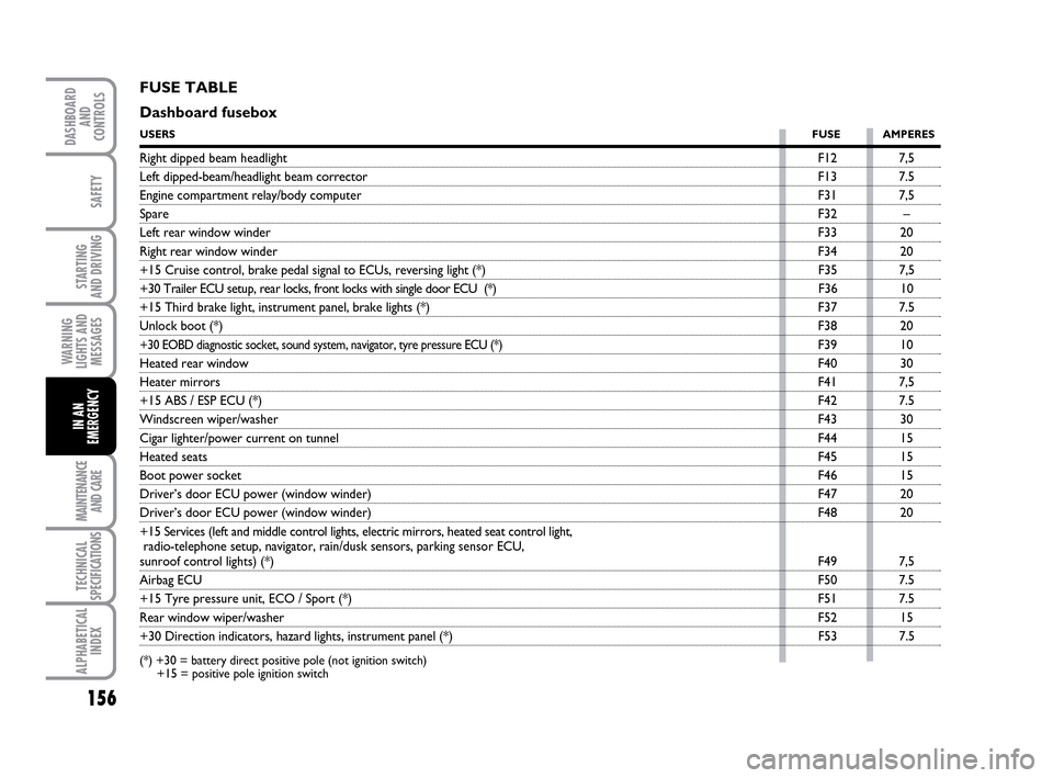 FIAT IDEA 2010 1.G Owners Manual 156
STARTING 
AND DRIVING
MAINTENANCE
AND CARE
TECHNICAL
SPECIFICATIONS
ALPHABETICAL
INDEX
DASHBOARD
AND
CONTROLS
SAFETY
WARNING
LIGHTS AND
MESSAGES
IN AN
EMERGENCY
FUSE TABLE
Dashboard fusebox 
USERS