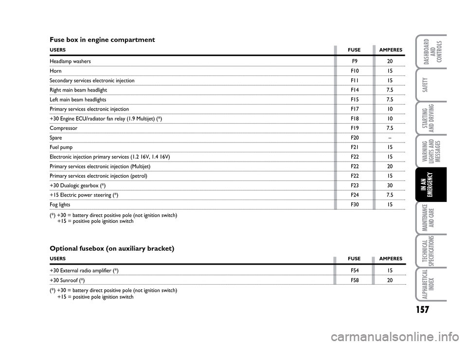 FIAT IDEA 2010 1.G Owners Manual 157
STARTING
AND DRIVING
MAINTENANCE
AND CARE
TECHNICAL
SPECIFICATIONS
ALPHABETICAL
INDEX
DASHBOARD
AND
CONTROLS
SAFETY
WARNING
LIGHTS AND
MESSAGES
IN AN
EMERGENCY
Fuse box in engine compartment
USER FIAT IDEA 2010 1.G Owners Manual 157
STARTING
AND DRIVING
MAINTENANCE
AND CARE
TECHNICAL
SPECIFICATIONS
ALPHABETICAL
INDEX
DASHBOARD
AND
CONTROLS
SAFETY
WARNING
LIGHTS AND
MESSAGES
IN AN
EMERGENCY
Fuse box in engine compartment
USER