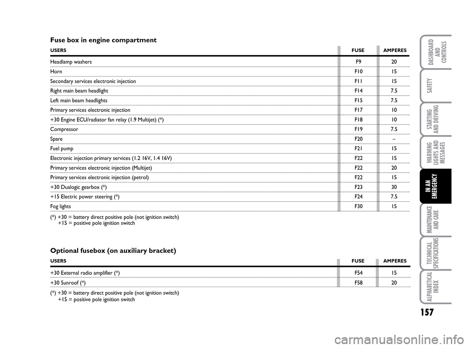 FIAT IDEA 2010 1.G Owners Manual 157
STARTING 
AND DRIVING
MAINTENANCE
AND CARE
TECHNICAL
SPECIFICATIONS
ALPHABETICAL
INDEX
DASHBOARD
AND
CONTROLS
SAFETY
WARNING
LIGHTS AND
MESSAGES
IN AN
EMERGENCY
Fuse box in engine compartment
USER