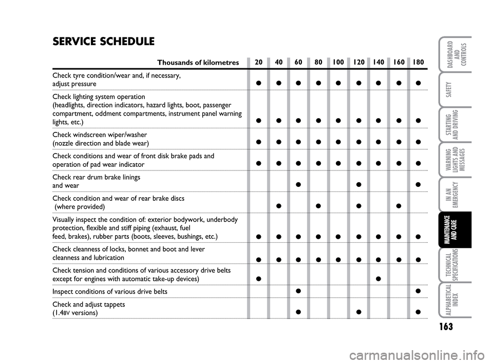 FIAT IDEA 2010 1.G Owners Manual 163
STARTING 
AND DRIVING
IN AN
EMERGENCY
TECHNICAL
SPECIFICATIONS
ALPHABETICAL
INDEX
DASHBOARD
AND
CONTROLS
SAFETY
WARNING
LIGHTS AND
MESSAGES
MAINTENANCE
AND CARE
20 40 60 80 100 120 140 160 180
●