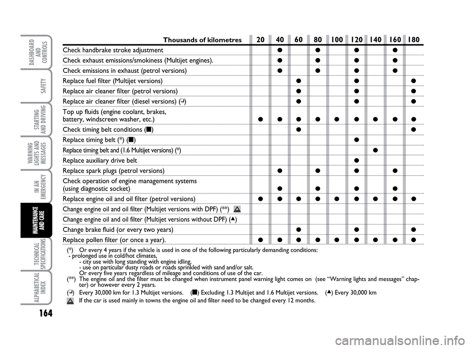 FIAT IDEA 2010 1.G Owners Manual 164
STARTING 
AND DRIVING
IN AN
EMERGENCY
TECHNICAL
SPECIFICATIONS
ALPHABETICAL
INDEX
DASHBOARD
AND
CONTROLS
SAFETY
WARNING
LIGHTS AND
MESSAGES
MAINTENANCE
AND CARE
Thousands of kilometres
Check handb