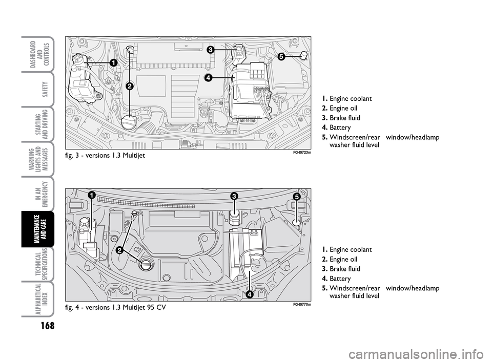 FIAT IDEA 2010 1.G Owners Manual 168
STARTING
AND DRIVING
IN AN
EMERGENCY
TECHNICAL
SPECIFICATIONS
ALPHABETICAL
INDEX
DASHBOARD
AND
CONTROLS
SAFETY
WARNING
LIGHTS AND
MESSAGES
MAINTENANCE
AND CARE
F0H0723mfig. 3 - versions 1.3 Multi FIAT IDEA 2010 1.G Owners Manual 168
STARTING
AND DRIVING
IN AN
EMERGENCY
TECHNICAL
SPECIFICATIONS
ALPHABETICAL
INDEX
DASHBOARD
AND
CONTROLS
SAFETY
WARNING
LIGHTS AND
MESSAGES
MAINTENANCE
AND CARE
F0H0723mfig. 3 - versions 1.3 Multi