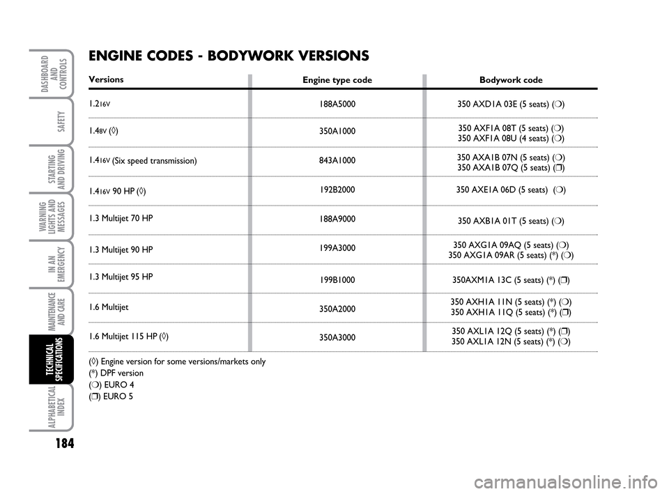 FIAT IDEA 2010 1.G Owners Manual Bodywork code
350 AXD1A 03E (5 seats) (❍)
350 AXF1A 08T (5 seats) (❍)
350 AXF1A 08U (4 seats) (❍)
350 AXA1B 07N (5 seats) (❍)
350 AXA1B 07Q (5 seats) (❒)
350 AXE1A 06D (5 seats) (❍)
350 A FIAT IDEA 2010 1.G Owners Manual Bodywork code
350 AXD1A 03E (5 seats) (❍)
350 AXF1A 08T (5 seats) (❍)
350 AXF1A 08U (4 seats) (❍)
350 AXA1B 07N (5 seats) (❍)
350 AXA1B 07Q (5 seats) (❒)
350 AXE1A 06D (5 seats) (❍)
350 A