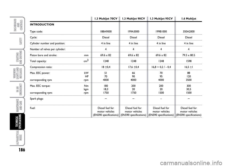 FIAT IDEA 2010 1.G Owners Manual 186
STARTING 
AND DRIVING
IN AN
EMERGENCY
MAINTENANCE
AND CARE
ALPHABETICAL
INDEX
DASHBOARD
AND
CONTROLS
SAFETY
WARNING
LIGHTS AND
MESSAGES
TECHNICAL
SPECIFICATIONS
INTRODUCTION
Type code:
Cycle:
Cyli