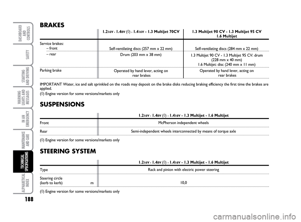 FIAT IDEA 2010 1.G Owners Manual 188
STARTING
AND DRIVING
IN AN
EMERGENCY
MAINTENANCE
AND CARE
ALPHABETICAL
INDEX
DASHBOARD
AND
CONTROLS
SAFETY
WARNING
LIGHTS AND
MESSAGES
TECHNICAL
SPECIFICATIONS
SUSPENSIONS
Front
Rear
(◊) Engine FIAT IDEA 2010 1.G Owners Manual 188
STARTING
AND DRIVING
IN AN
EMERGENCY
MAINTENANCE
AND CARE
ALPHABETICAL
INDEX
DASHBOARD
AND
CONTROLS
SAFETY
WARNING
LIGHTS AND
MESSAGES
TECHNICAL
SPECIFICATIONS
SUSPENSIONS
Front
Rear
(◊) Engine
