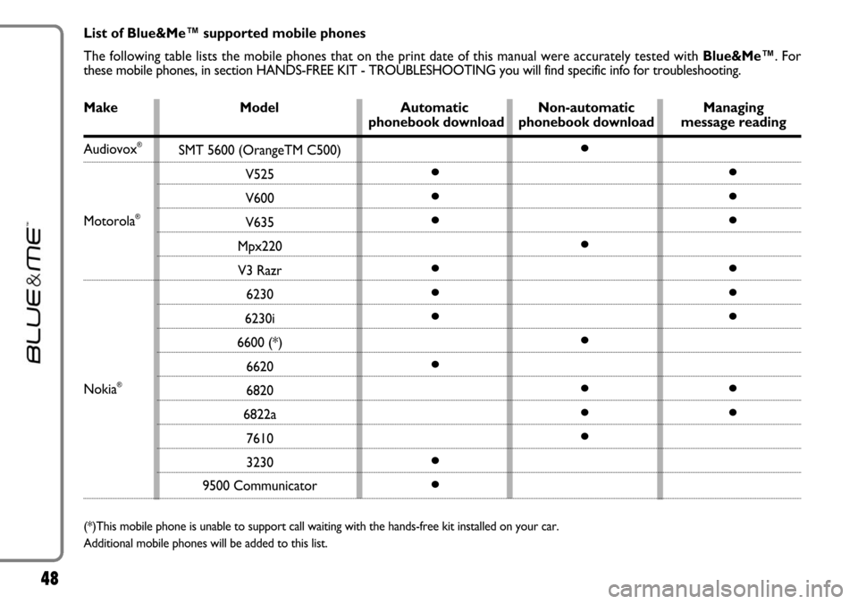 FIAT LINEA 2007 1.G Blue And Me Service Manual 48
Make Model Automatic Non-automatic Managing  phonebook download phonebook download message reading List of Blue&Me™ supported mobile phones
The following table lists the mobile phones that on the