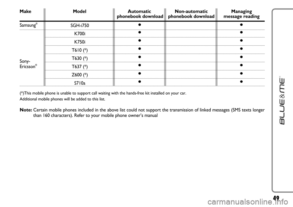 FIAT LINEA 2007 1.G Blue And Me Service Manual 49
Make Model Automatic Non-automatic Managing  phonebook download phonebook download message reading
SGH-i750
K700i
K750i
T610 (*)
T630 (*)
T637 (*)
Z600 (*)
S710a
●
●
●
●
●
●
●
●●
