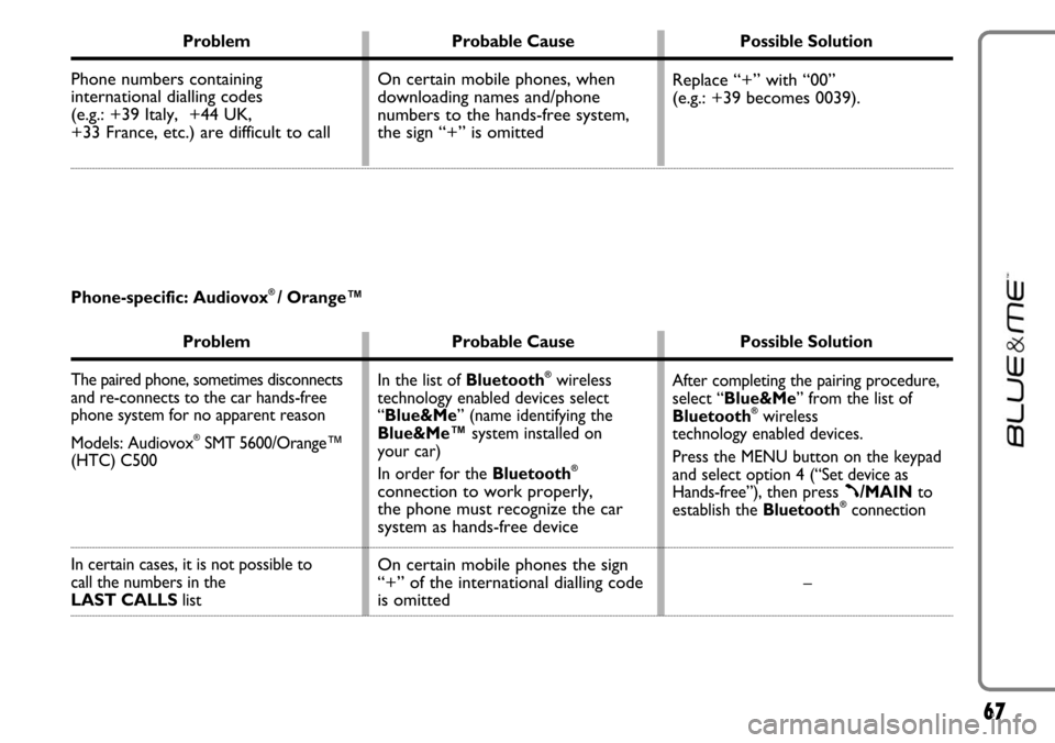 FIAT LINEA 2007 1.G Blue And Me User Manual 67
Problem Probable Cause Possible Solution
Phone numbers containing 
international dialling codes 
(e.g.: +39 Italy,  +44 UK, 
+33 France, etc.) are difficult to call Replace “+” with “00” 
(