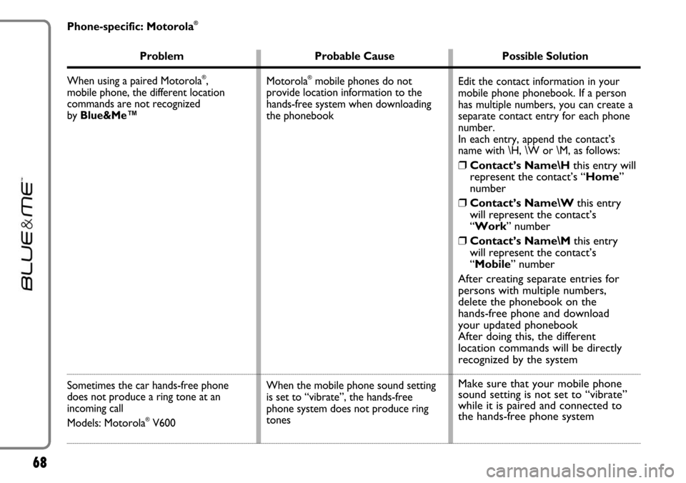 FIAT LINEA 2007 1.G Blue And Me User Manual 68
Phone-specific: Motorola®
Problem Probable Cause Possible Solution
When using a paired Motorola
®, 
mobile phone, the different location 
commands are not recognized 
by Blue&Me™
Sometimes the 