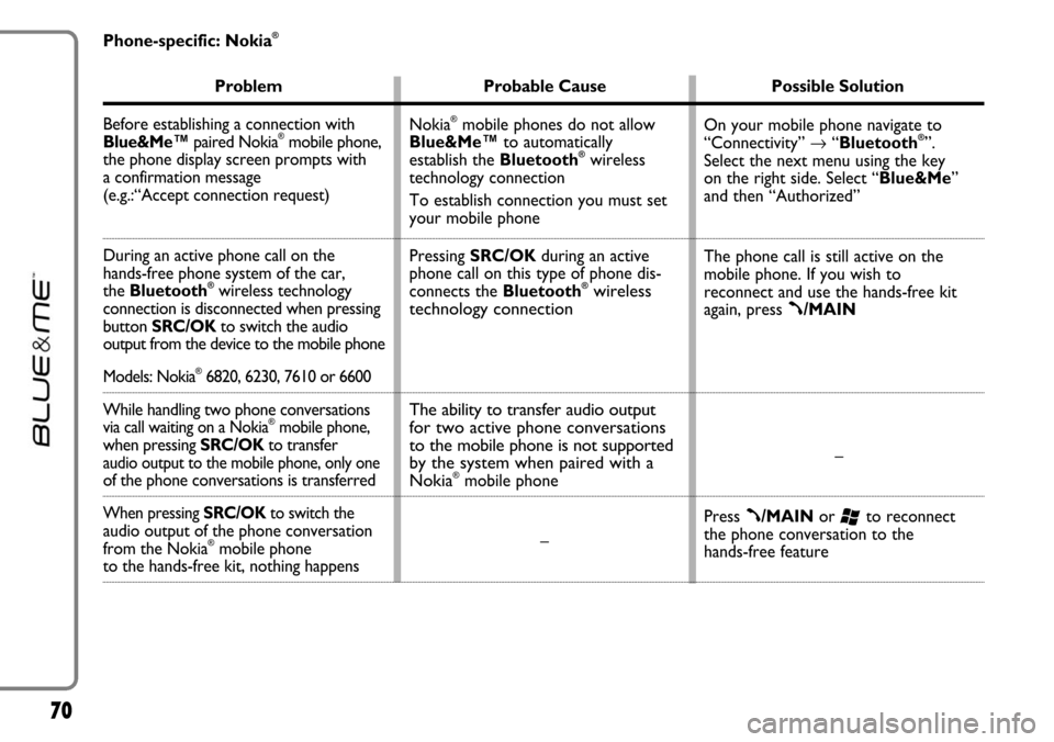 FIAT LINEA 2007 1.G Blue And Me User Manual 70
Phone-specific: Nokia®
Problem Probable Cause Possible Solution
Before establishing a connection with 
Blue&Me™paired Nokia
®mobile phone, 
the phone display screen prompts with 
a confirmation
