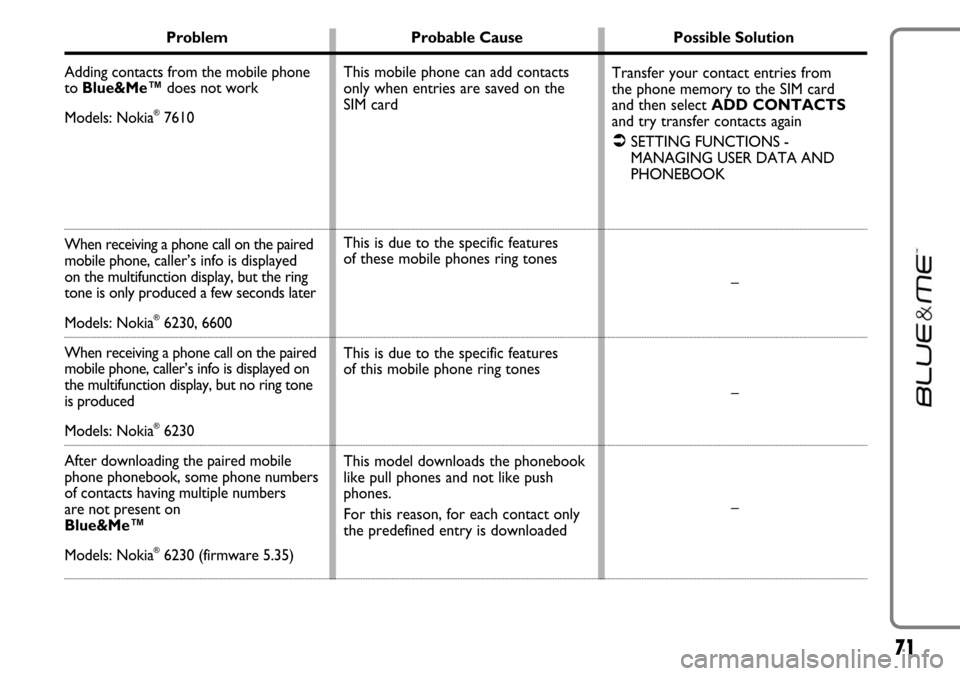 FIAT LINEA 2007 1.G Blue And Me User Manual 71
Problem Probable Cause Possible Solution
Adding contacts from the mobile phone 
to Blue&Me™does not work
Models: Nokia
®7610
When receiving a phone call on the paired
mobile phone,caller’s inf