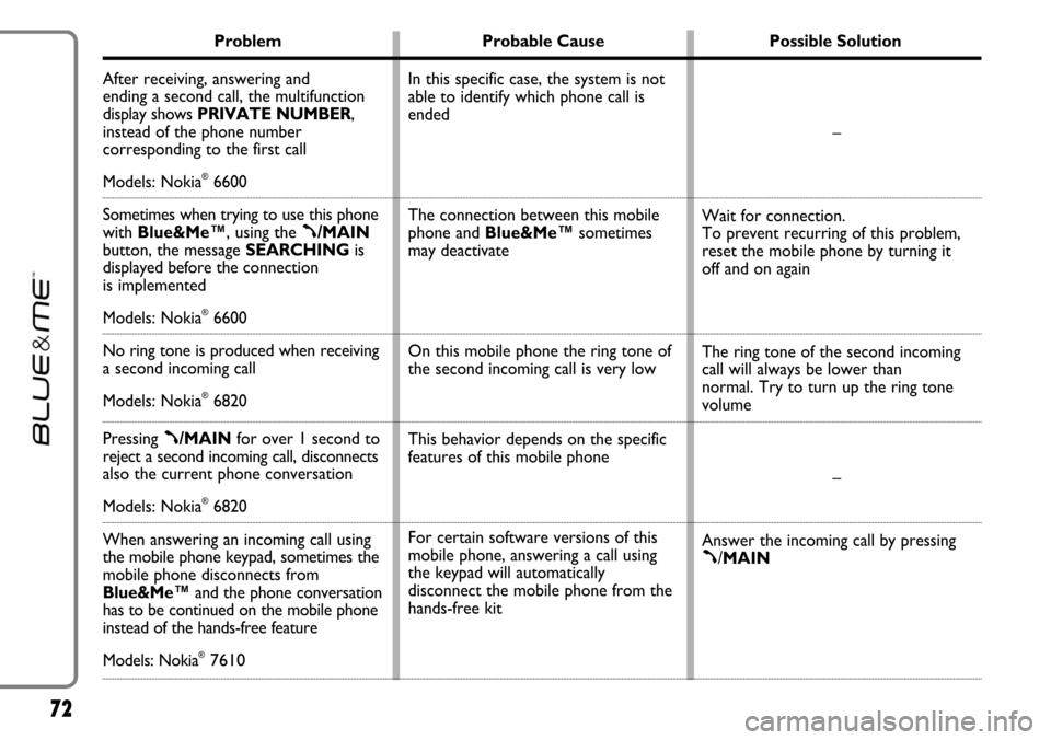 FIAT LINEA 2007 1.G Blue And Me User Manual 72
Problem Probable Cause Possible Solution
After receiving, answering and 
ending a second call, the multifunction 
display shows PRIVATE NUMBER, 
instead of the phone number 
corresponding to the fi