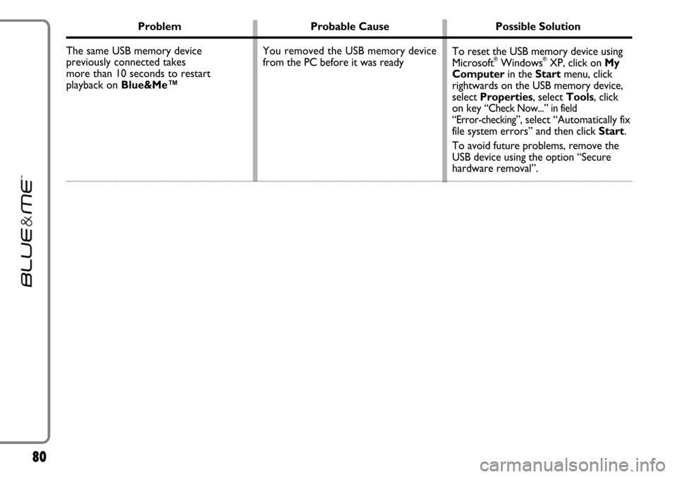 FIAT LINEA 2007 1.G Blue And Me Manual Online 80
Problem Probable Cause Possible Solution
The same USB memory device 
previously connected takes 
more than 10 seconds to restart
playback on Blue&Me™
To reset the USB memory device using
Microsof