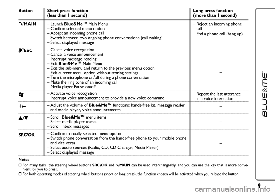 FIAT LINEA 2007 1.G Blue And Me User Manual 9
Button
ß/MAIN
&/ESC
‘
+/–
N/O
SRC/OK
Notes
❒For many tasks, the steering wheel buttons SRC/OKand ß/MAINcan be used interchangeably, and you can use the key that is more conve-
nient for you 
