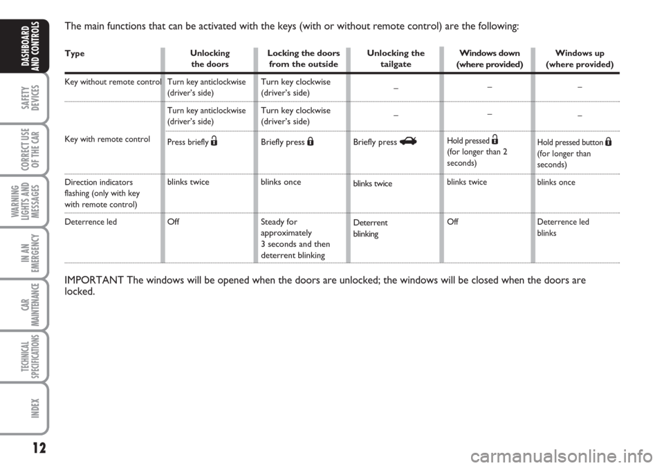 FIAT LINEA 2007 1.G Owners Manual 12
SAFETY
DEVICES
CORRECT USE
OF THE 
CAR
WARNING
LIGHTS AND
MESSAGES
IN AN
EMERGENCY
CAR
MAINTENANCE
TECHNICAL
SPECIFICATIONS
INDEX
DASHBOARD
AND CONTROLSType
Key without remote control 
Key with rem