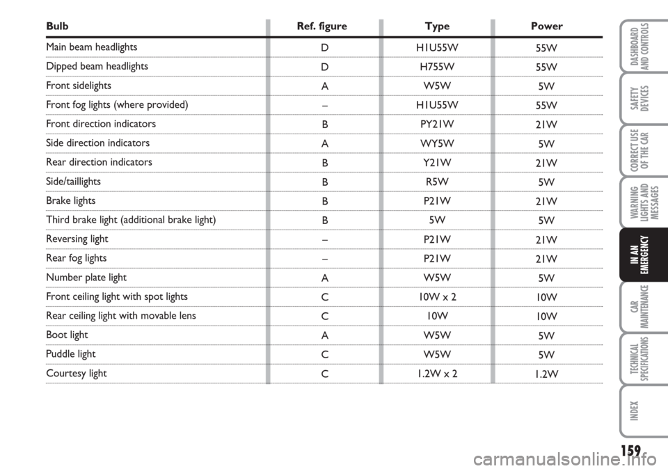 FIAT LINEA 2007 1.G Owners Manual 159
WARNING
LIGHTS AND
MESSAGES
CAR
MAINTENANCE
TECHNICAL
SPECIFICATIONS
INDEX
DASHBOARD
AND CONTROLS
SAFETY
DEVICES
CORRECT USE
OF THE 
CAR
IN AN
EMERGENCY
Bulb Ref. figure Type Power
Main beam headl