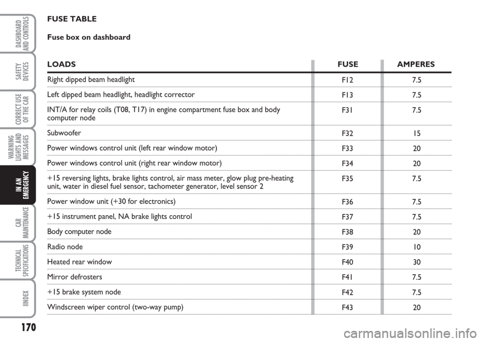FIAT LINEA 2007 1.G Owners Manual 170
WARNING
LIGHTS AND
MESSAGES
CAR
MAINTENANCE
TECHNICAL
SPECIFICATIONS
IINDEX
DASHBOARD
AND CONTROLS
SAFETY
DEVICES
CORRECT USE
OF THE 
CAR
IN AN
EMERGENCY
7.5
7.5
7.5
15
20
20
7.5
7.5
7.5
20
10
30
