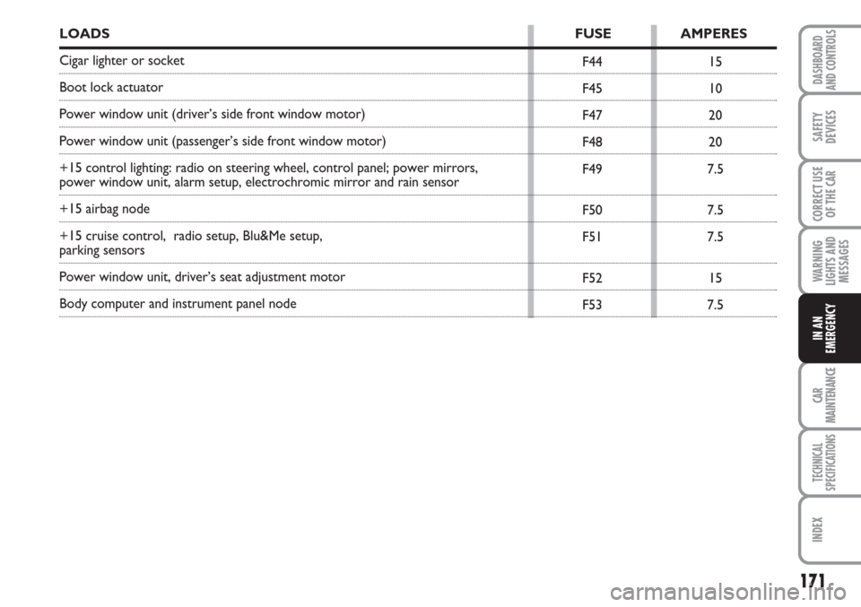 FIAT LINEA 2007 1.G Owners Manual 171
WARNING
LIGHTS AND
MESSAGES
CAR
MAINTENANCE
TECHNICAL
SPECIFICATIONS
INDEX
DASHBOARD
AND CONTROLS
SAFETY
DEVICES
CORRECT USE
OF THE 
CAR
IN AN
EMERGENCY
LOADS FUSE AMPERES
Cigar lighter or socket
