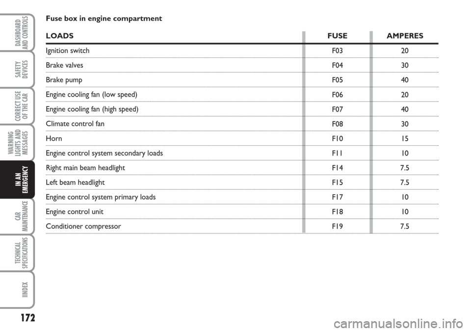 FIAT LINEA 2007 1.G Owners Manual 172
WARNING
LIGHTS AND
MESSAGES
CAR
MAINTENANCE
TECHNICAL
SPECIFICATIONS
IINDEX
DASHBOARD
AND CONTROLS
SAFETY
DEVICES
CORRECT USE
OF THE 
CAR
IN AN
EMERGENCY
20
30
40
20
40
30
15
10
7.5
7.5
10
10
7.5 