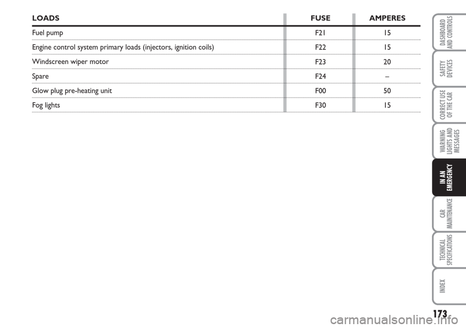 FIAT LINEA 2007 1.G Owners Manual 173
WARNING
LIGHTS AND
MESSAGES
CAR
MAINTENANCE
TECHNICAL
SPECIFICATIONS
INDEX
DASHBOARD
AND CONTROLS
SAFETY
DEVICES
CORRECT USE
OF THE 
CAR
IN AN
EMERGENCY
15
15
20
–
50
15 F21
F22
F23
F24
F00
F30
