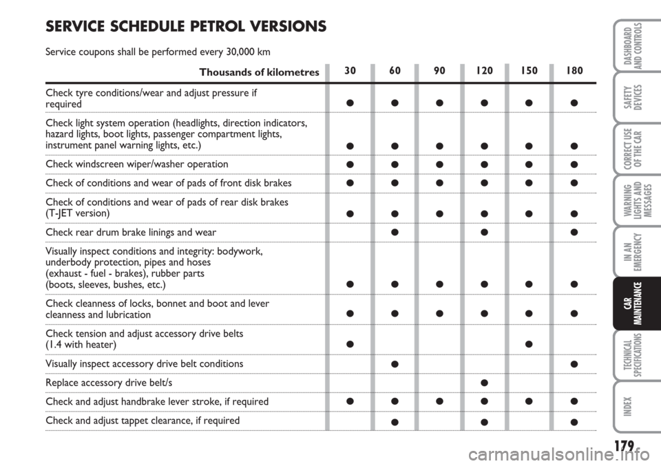 FIAT LINEA 2007 1.G Owners Manual 179
WARNING
LIGHTS AND
MESSAGES
TECHNICAL
SPECIFICATIONS
INDEX
DASHBOARD
AND CONTROLS
SAFETY
DEVICES
CORRECT USE
OF THE CAR
IN AN
EMERGENCY
CAR
MAINTENANCE
30 60 90 120 150 180
●●●●● ●
●