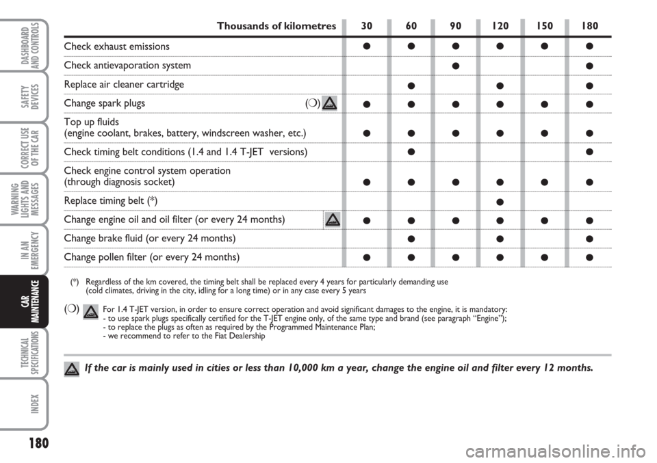FIAT LINEA 2007 1.G Owners Manual 180
WARNING
LIGHTS AND
MESSAGES
TECHNICAL
SPECIFICATIONS
INDEX
DASHBOARD
AND CONTROLS
SAFETY
DEVICES
CORRECT USE
OF THE CAR
IN AN
EMERGENCY
CAR
MAINTENANCE
If the car is mainly used in cities or less 