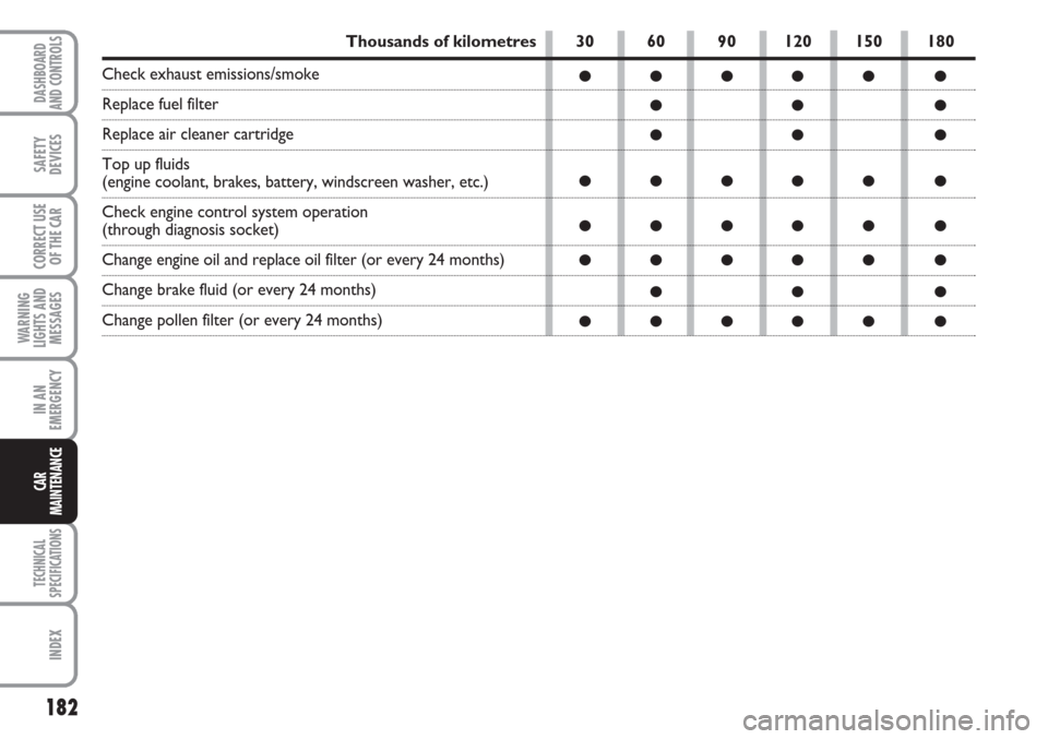 FIAT LINEA 2007 1.G Owners Manual 182
WARNING
LIGHTS AND
MESSAGES
TECHNICAL
SPECIFICATIONS
INDEX
DASHBOARD
AND CONTROLS
SAFETY
DEVICES
CORRECT USE
OF THE CAR
IN AN
EMERGENCY
CAR
MAINTENANCE
30 60 90 120 150 180
●●●●● ●
●