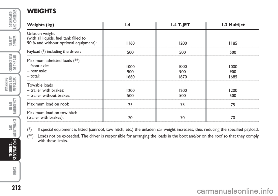 FIAT LINEA 2007 1.G Owners Manual 212
WARNING
LIGHTS AND
MESSAGES
INDEX
DASHBOARD
AND CONTROLS
SAFETY
DEVICES
CORRECT USE
OF THE 
CAR
IN AN
EMERGENCY
CAR
MAINTENANCE
TECHNICAL
SPECIFICATIONS
1160
500
1000
900
1660
1200
500
75
701185
5