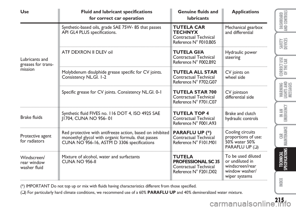 FIAT LINEA 2007 1.G Owners Manual Lubricants and
greases for trans-
mission
215
WARNING
LIGHTS AND
MESSAGES
INDEX
DASHBOARD
AND CONTROLS
SAFETY
DEVICES
CORRECT USE
OF THE 
CAR
IN AN
EMERGENCY
CAR
MAINTENANCE
TECHNICAL
SPECIFICATIONS
S