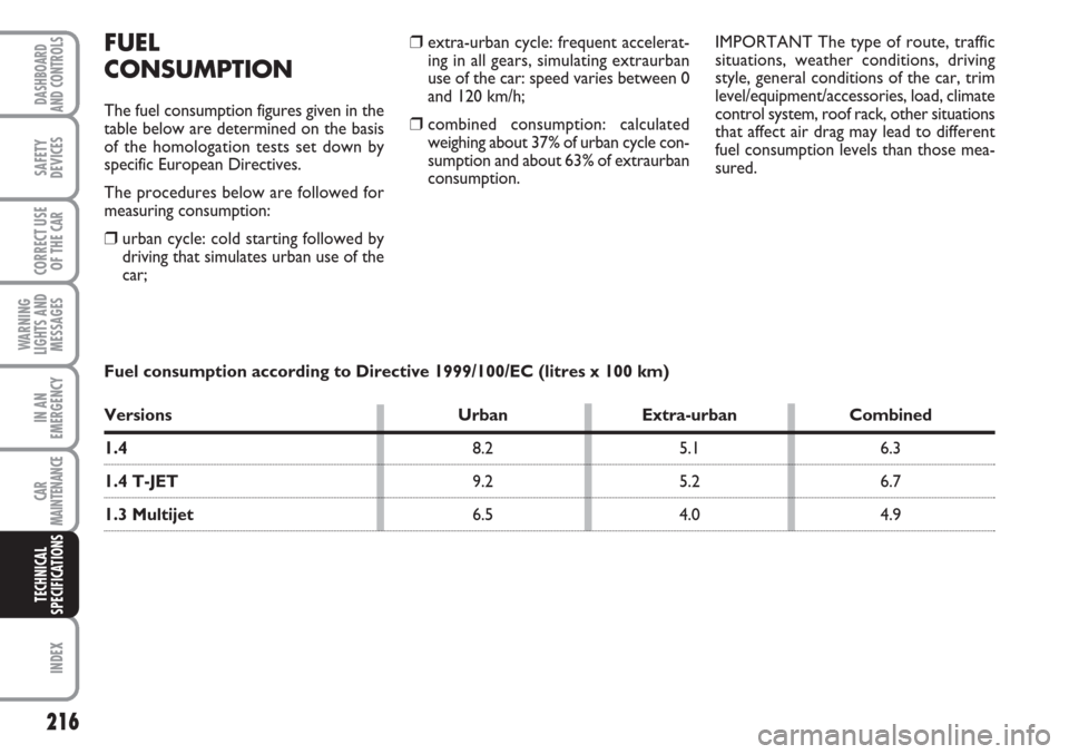 FIAT LINEA 2007 1.G Owners Manual 216
WARNING
LIGHTS AND
MESSAGES
INDEX
DASHBOARD
AND CONTROLS
SAFETY
DEVICES
CORRECT USE
OF THE 
CAR
IN AN
EMERGENCY
CAR
MAINTENANCE
TECHNICAL
SPECIFICATIONS
❒extra-urban cycle: frequent accelerat-
i