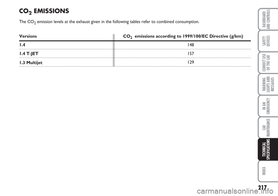 FIAT LINEA 2007 1.G Owners Manual 217
WARNING
LIGHTS AND
MESSAGES
INDEX
DASHBOARD
AND CONTROLS
SAFETY
DEVICES
CORRECT USE
OF THE 
CAR
IN AN
EMERGENCY
CAR
MAINTENANCE
TECHNICAL
SPECIFICATIONS
CO2EMISSIONS
The CO2emission levels at the 