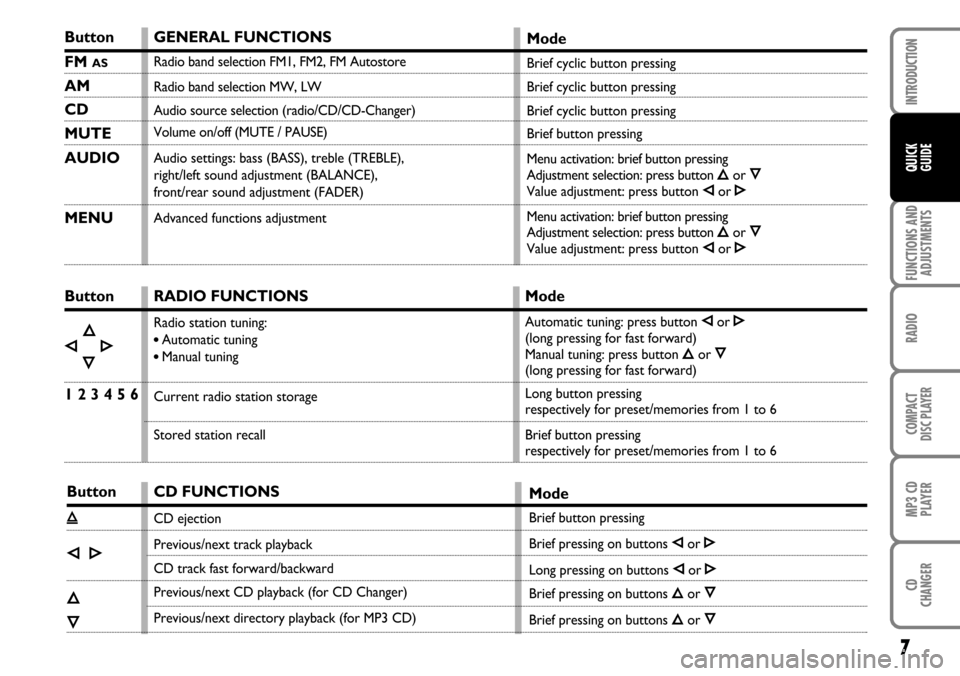 FIAT LINEA 2007 1.G Radio CD Manual 7
FUNCTIONS AND
ADJUSTMENTS
RADIO
COMPACT
DISC PLAYER
MP3 CD
PLAYER
CD
CHANGER
INTRODUCTION
QUICK
GUIDE
Button
FM AS
AM
CD
MUTE
AUDIO
MENU
Button
ÈÕ
Í
Ô
1 2 3 4 5 6
Button
ı
ÈÍ
Õ
Ô
GENERAL FU