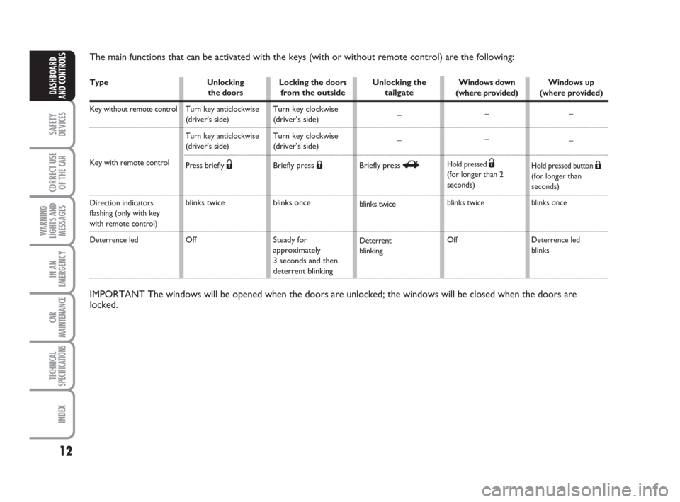 FIAT LINEA 2008 1.G Owners Manual 12
SAFETY
DEVICES
CORRECT USE
OF THE 
CAR
WARNING
LIGHTS AND
MESSAGES
IN AN
EMERGENCY
CAR
MAINTENANCE
TECHNICAL
SPECIFICATIONS
INDEX
DASHBOARD
AND CONTROLSType
Key without remote control
Key with remo