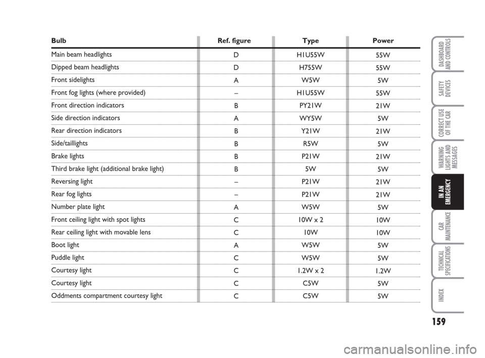 FIAT LINEA 2008 1.G Owners Manual 159
WARNING
LIGHTS AND
MESSAGES
CAR
MAINTENANCE
TECHNICAL
SPECIFICATIONS
INDEX
DASHBOARD
AND CONTROLS
SAFETY
DEVICES
CORRECT USE
OF THE 
CAR
IN AN
EMERGENCY
Bulb Ref. figure Type Power
Main beam headl