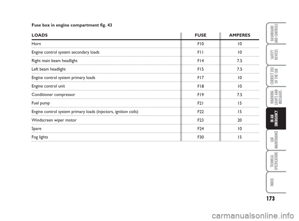 FIAT LINEA 2008 1.G Owners Manual 173
WARNING
LIGHTS AND
MESSAGES
CAR
MAINTENANCE
TECHNICAL
SPECIFICATIONS
INDEX
DASHBOARD
AND CONTROLS
SAFETY
DEVICES
CORRECT USE
OF THE 
CAR
IN AN
EMERGENCY
10
10
7.5
7.5
10
10
7.5
15
15
20
10
15 F10
