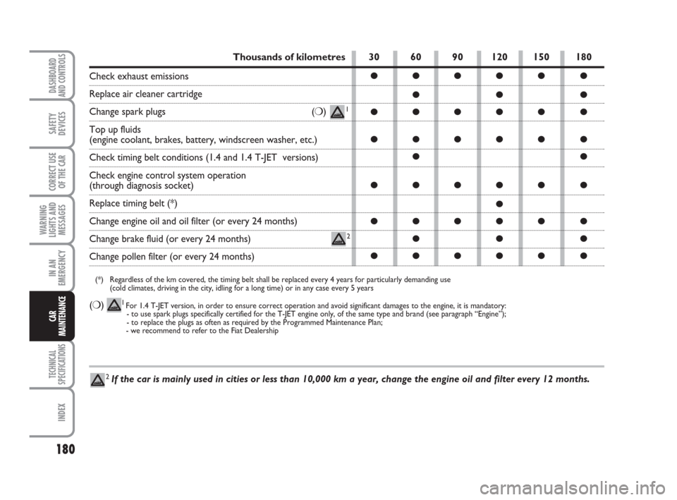 FIAT LINEA 2008 1.G Owners Manual 180
WARNING
LIGHTS AND
MESSAGES
TECHNICAL
SPECIFICATIONS
INDEX
DASHBOARD
AND CONTROLS
SAFETY
DEVICES
CORRECT USE
OF THE CAR
IN AN
EMERGENCY
CAR
MAINTENANCE
30 60 90 120 150 180
●●●●● ●
●