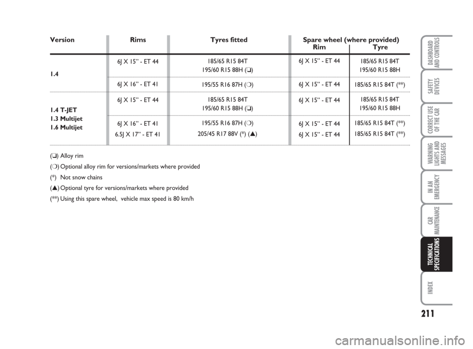 FIAT LINEA 2008 1.G Owners Manual 211
WARNING
LIGHTS AND
MESSAGES
INDEX
DASHBOARD
AND CONTROLS
SAFETY
DEVICES
CORRECT USE
OF THE 
CAR
IN AN
EMERGENCY
CAR
MAINTENANCE
TECHNICAL
SPECIFICATIONS
6J X 15” - ET 44
6J X 15” - ET 44
6J X 