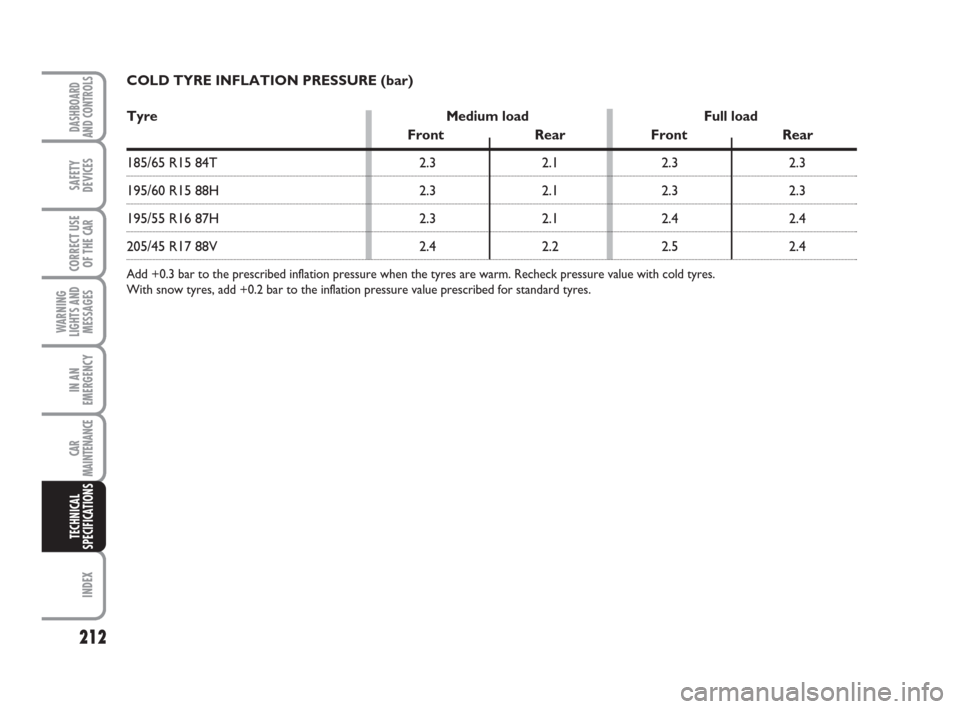 FIAT LINEA 2008 1.G Owners Manual 212
WARNING
LIGHTS AND
MESSAGES
INDEX
DASHBOARD
AND CONTROLS
SAFETY
DEVICES
CORRECT USE
OF THE 
CAR
IN AN
EMERGENCY
CAR
MAINTENANCE
TECHNICAL
SPECIFICATIONS
COLD TYRE INFLATION PRESSURE (bar)
Tyre 
Me