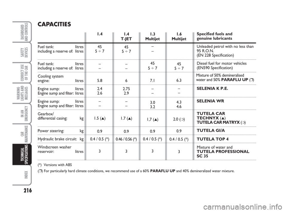 FIAT LINEA 2008 1.G Owners Manual 216
WARNING
LIGHTS AND
MESSAGES
INDEX
DASHBOARD
AND CONTROLS
SAFETY
DEVICES
CORRECT USE
OF THE 
CAR
IN AN
EMERGENCY
CAR
MAINTENANCE
TECHNICAL
SPECIFICATIONS
CAPACITIES
Fuel tank:  litres
including a r