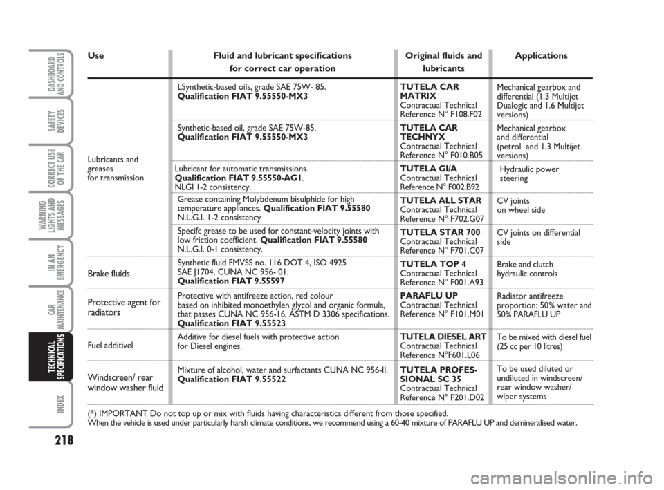 FIAT LINEA 2008 1.G Owners Manual 218
WARNING
LIGHTS AND
MESSAGES
INDEX
DASHBOARD
AND CONTROLS
SAFETY
DEVICES
CORRECT USE
OF THE 
CAR
IN AN
EMERGENCY
CAR
MAINTENANCE
TECHNICAL
SPECIFICATIONS
Lubricants and 
greases 
for transmission
U