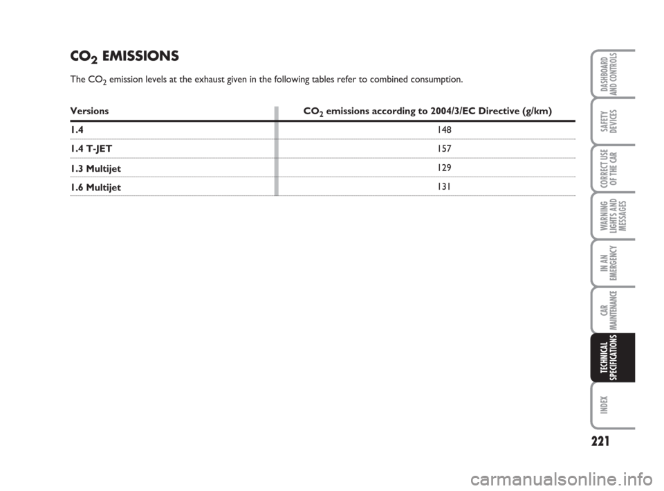 FIAT LINEA 2008 1.G Owners Manual 221
WARNING
LIGHTS AND
MESSAGES
INDEX
DASHBOARD
AND CONTROLS
SAFETY
DEVICES
CORRECT USE
OF THE 
CAR
IN AN
EMERGENCY
CAR
MAINTENANCE
TECHNICAL
SPECIFICATIONS
CO2EMISSIONS
The CO2emission levels at the 