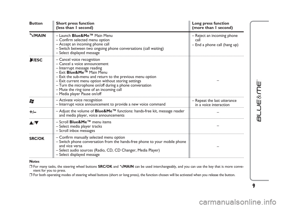 FIAT LINEA 2009 1.G Blue And Me Manual Button
ß/MAIN
&/ESC
‘
+/–
N/O
SRC/OK
Notes
❒For many tasks, the steering wheel buttons SRC/OKand ß/MAINcan be used interchangeably, and you can use the key that is more conve-
nient for you to