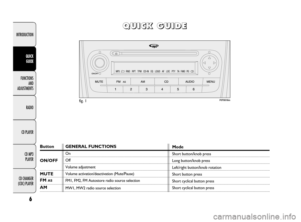 FIAT LINEA 2009 1.G Radio CD MP3 Manual 6
INTRODUCTION
FUNCTIONS 
AND 
ADJUSTMENTS
RADIO
CD PLAYER
CD MP3 
PLAYER
CD CHANGER 
(CDC) PLAYER
QUICK 
GUIDE
Q Q
U U
I I
C C
K K
   
G G
U U
I I
D D
E E
Button
MUTE
FM AS
AMGENERAL FUNCTIONS
On
Off