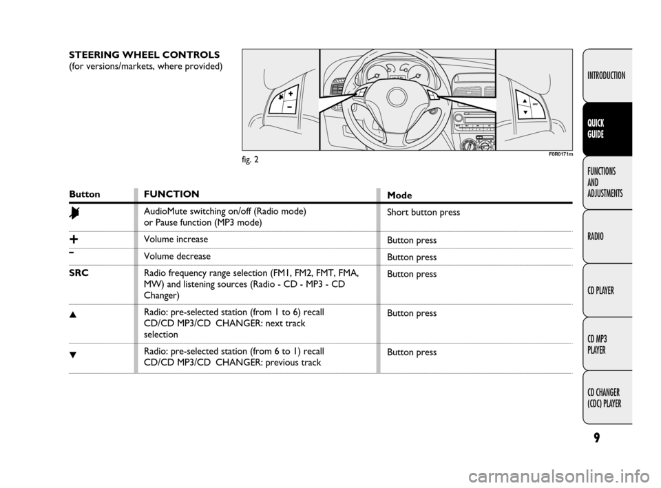 FIAT LINEA 2009 1.G Radio CD MP3 Manual 9
INTRODUCTION
FUNCTIONS 
AND 
ADJUSTMENTS
RADIO
CD PLAYER
CD MP3 
PLAYER
CD CHANGER 
(CDC) PLAYER
QUICK 
GUIDE
STEERING WHEEL CONTROLS 
(for versions/markets, where provided)
Button
&
+
¯
SRC
▲
�