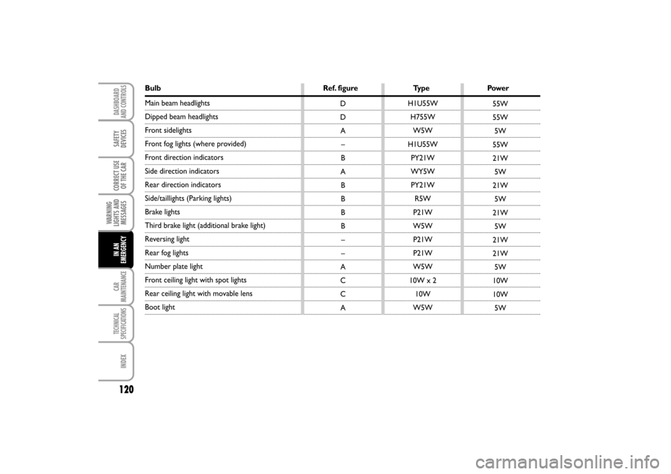 FIAT LINEA RHD 2010 1.G User Guide Bulb Ref. figure Type Power
Main beam headlights
Dipped beam headlights 
Front sidelights 
Front fog lights (where provided)
Front direction indicators 
Side direction indicators 
Rear direction indic