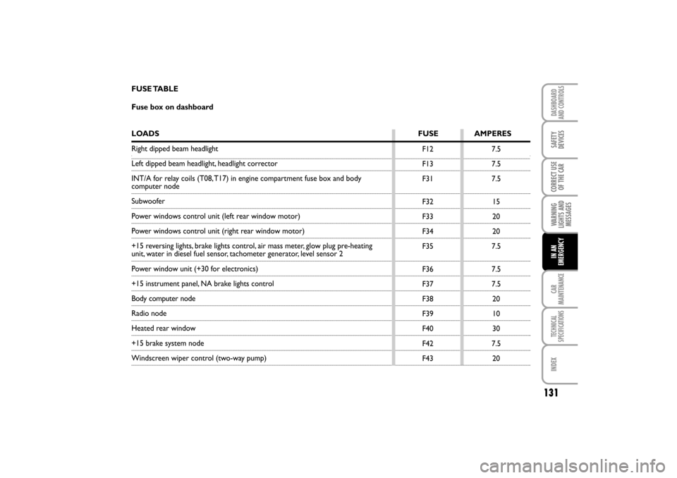 FIAT LINEA RHD 2010 1.G Owners Manual 7.5
7.5
7.5
15
20
20
7.5
7.5
7.5
20
10
30
7.5
20 F12
F13
F31
F32
F33
F34
F35
F36
F37
F38
F39
F40
F42
F43
FUSE TABLE
Fuse box on dashboard
LOADS FUSE AMPERES
Right dipped beam headlight
Left dipped bea
