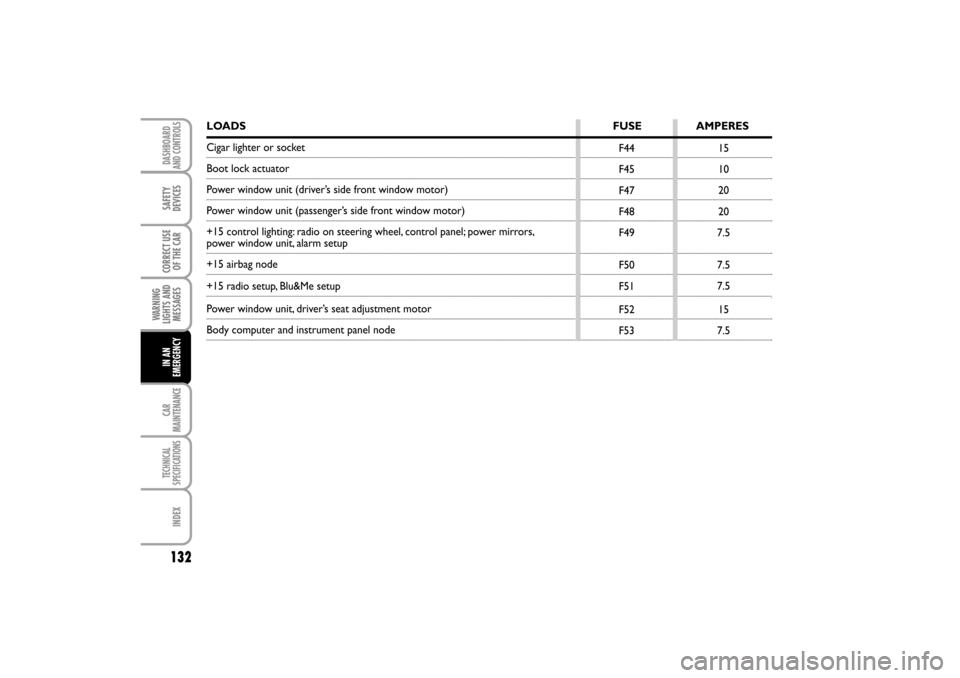 FIAT LINEA RHD 2010 1.G Owners Manual LOADS FUSE AMPERES
Cigar lighter or socket
Boot lock actuator 
Power window unit (driver’s side front window motor)
Power window unit (passenger’s side front window motor)
+15 control lighting: ra